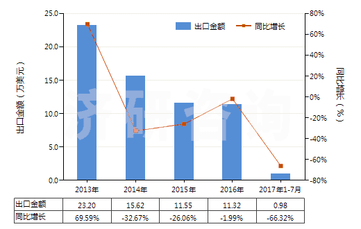 2013-2017年7月中國阿芬太尼、阿尼利定等以及它們的鹽(HS29333300)出口總額及增速統(tǒng)計(jì)